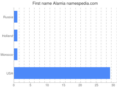 Vornamen Alamia