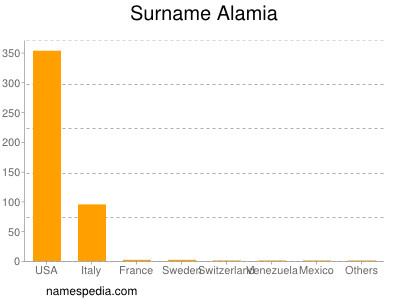 Familiennamen Alamia