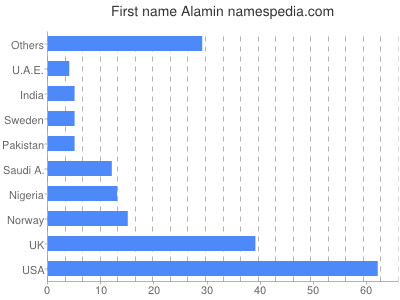 Given name Alamin