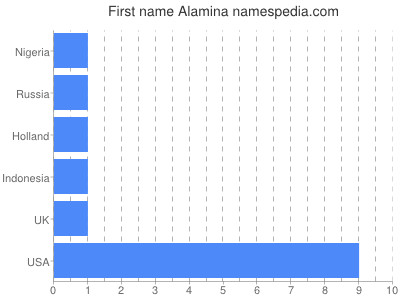 Given name Alamina