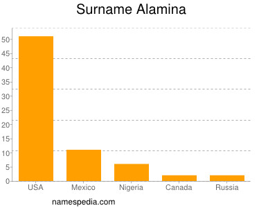 Familiennamen Alamina