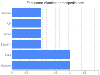 Vornamen Alamine