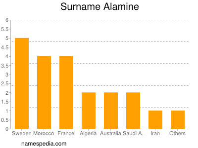 Familiennamen Alamine