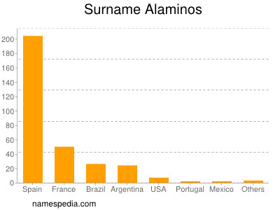 Familiennamen Alaminos