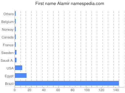 Given name Alamir