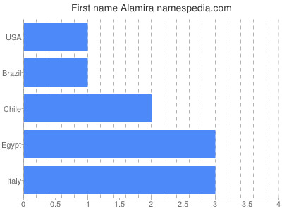 Vornamen Alamira