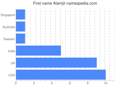 prenom Alamjit