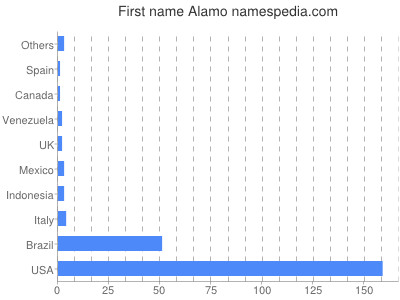 Vornamen Alamo