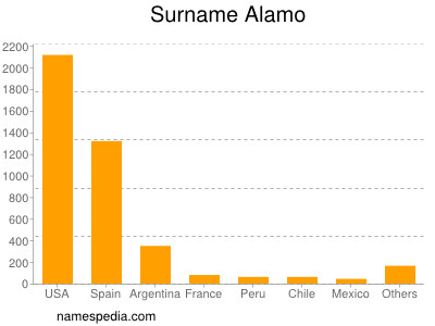 Familiennamen Alamo