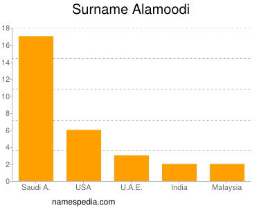 Surname Alamoodi