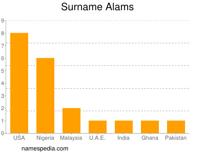 Surname Alams