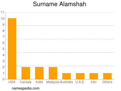 Familiennamen Alamshah