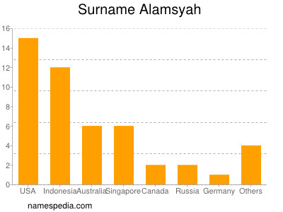 Familiennamen Alamsyah