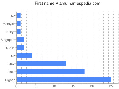 Vornamen Alamu