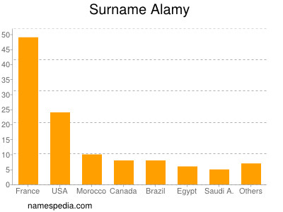 Familiennamen Alamy