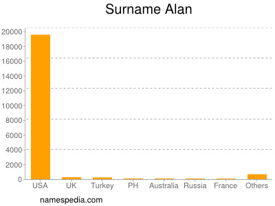 Familiennamen Alan