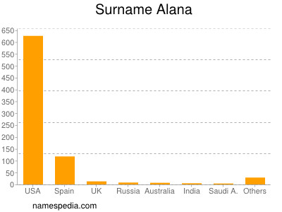 Familiennamen Alana