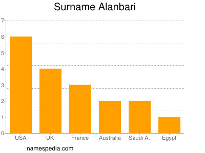 Familiennamen Alanbari