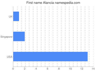 Vornamen Alancia