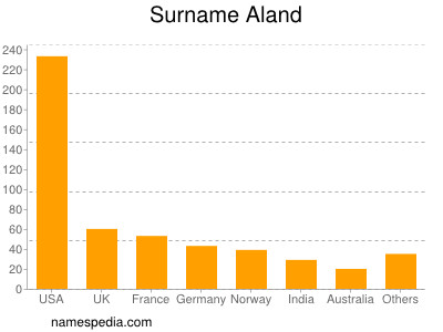 nom Aland