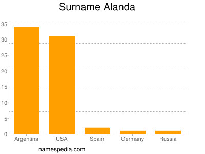 Surname Alanda