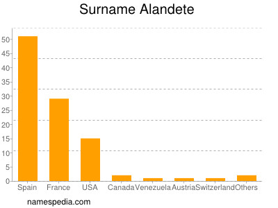 Surname Alandete