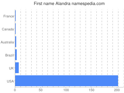 Vornamen Alandra