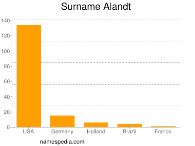 Familiennamen Alandt