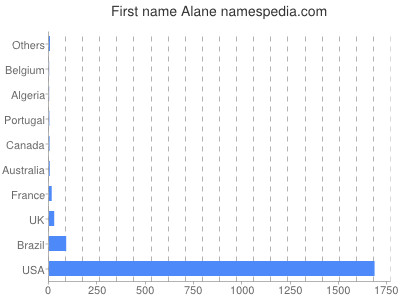 Given name Alane