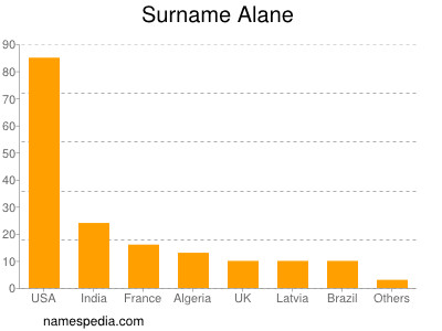 Familiennamen Alane