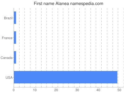 Vornamen Alanea