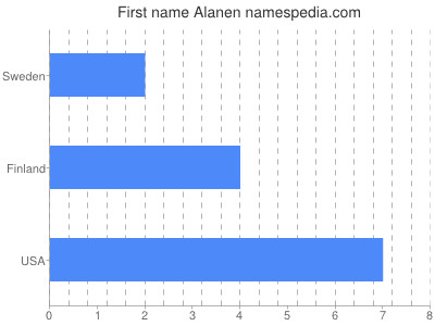 Vornamen Alanen