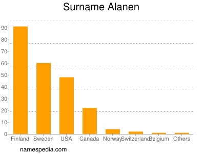 Familiennamen Alanen