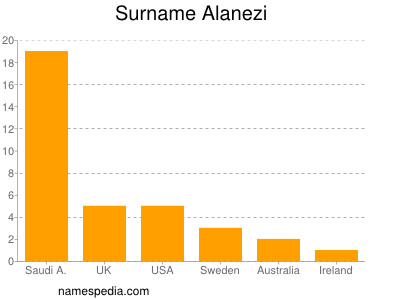 Familiennamen Alanezi