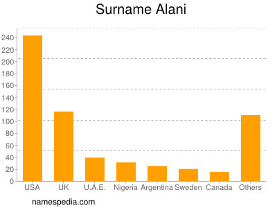 Familiennamen Alani