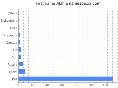 Vornamen Alania