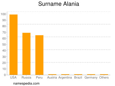 Familiennamen Alania