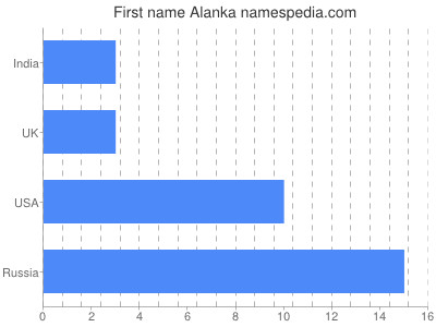 Vornamen Alanka