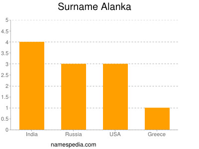 Familiennamen Alanka