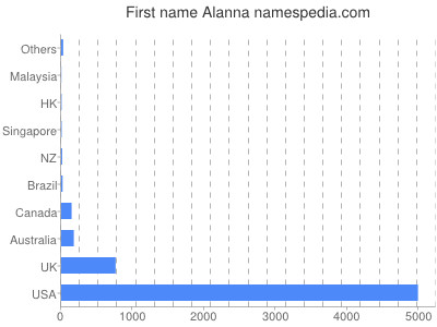 Vornamen Alanna