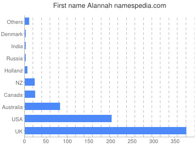 Vornamen Alannah