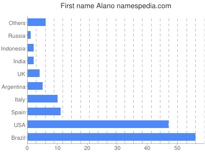 Vornamen Alano