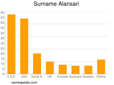 Familiennamen Alansari