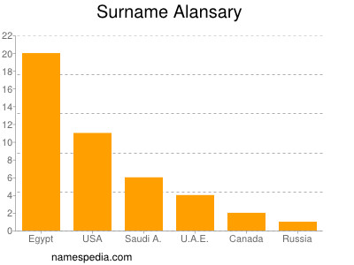 Familiennamen Alansary