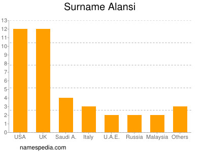 Familiennamen Alansi