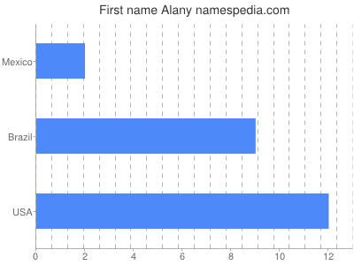 Vornamen Alany