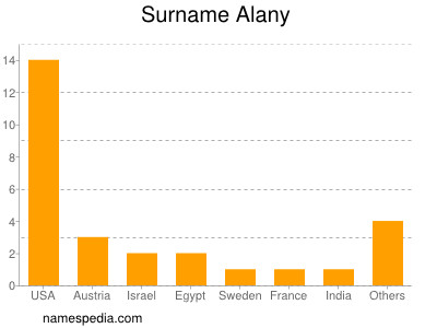 Familiennamen Alany