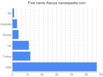Vornamen Alanya