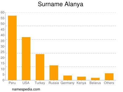 Familiennamen Alanya