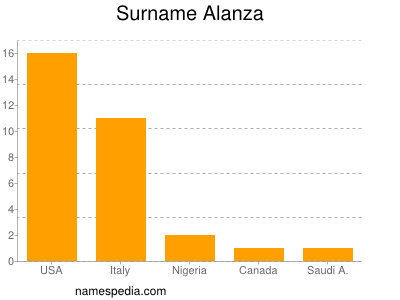 Surname Alanza